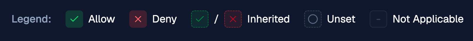 Permissions matrix legend showing each cell state
